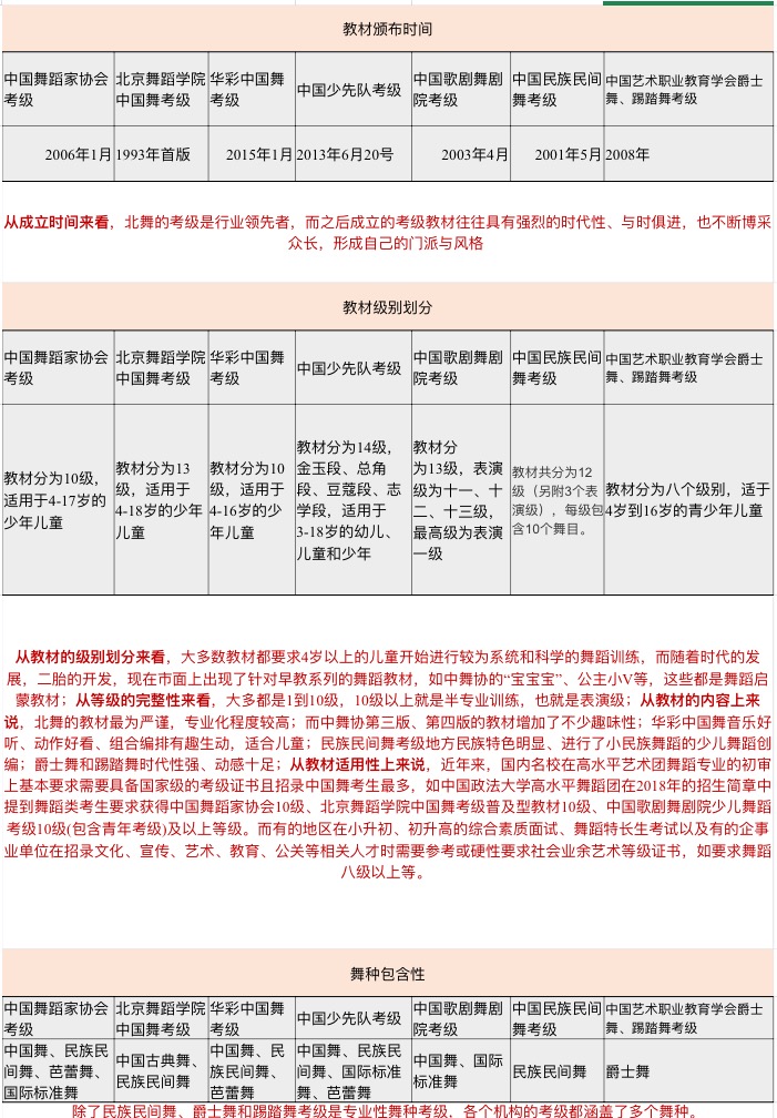 家长必看最全业余舞蹈考级一览表内含详细分析