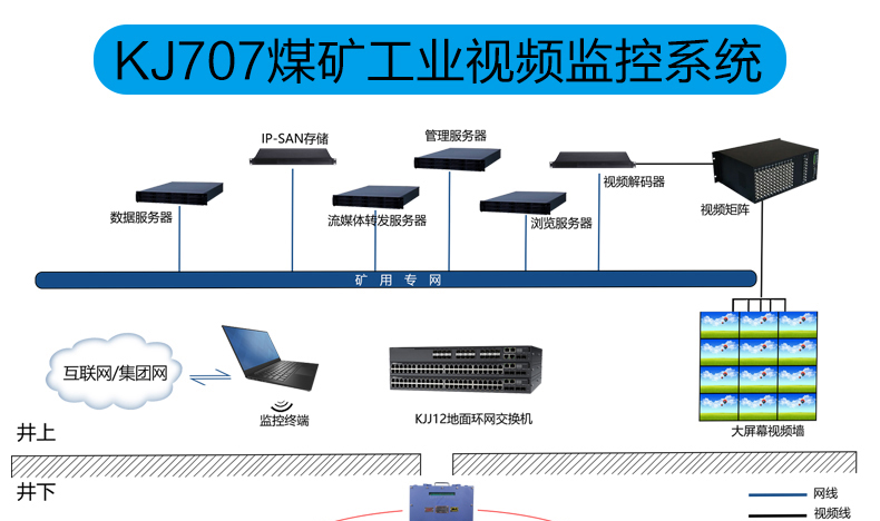 煤矿视频监控系统 捕捉井下生产隐患 促进安全形势总体向好发展