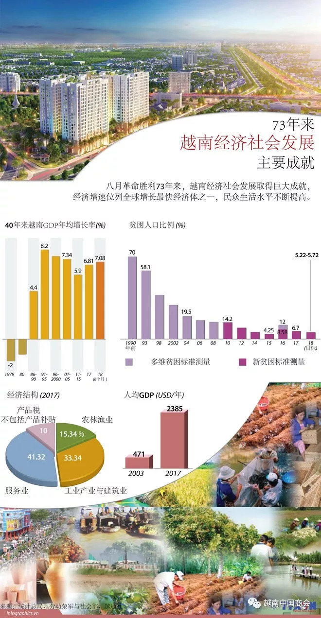 73年来越南经济社会发展取得的主要成就