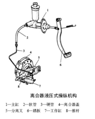 液压式离合器操纵机构的结构与工作原理是怎样的?