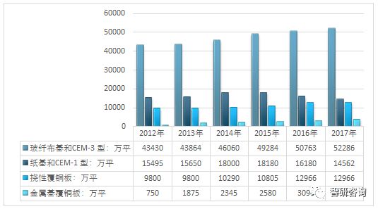 我国覆铜板产业投资火热,新建项目激增 产业结构升级成迫切需求【图】