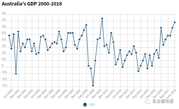 2021年澳大利亚GDP增长率_澳洲政府刚砸出去3200亿澳币,又丢了中国一笔大单 这下澳洲人真的要勒紧裤腰带了(3)