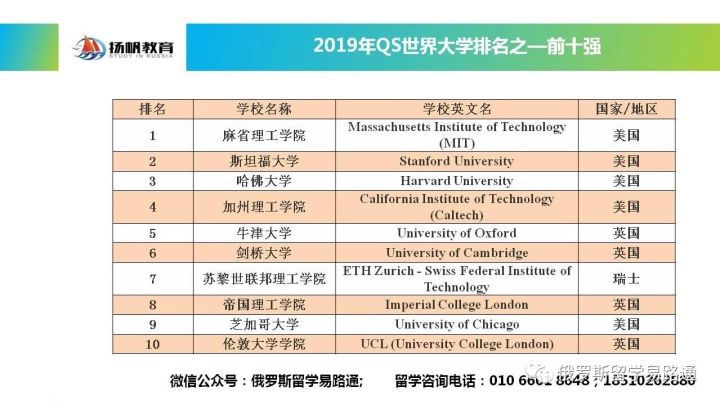 2019年qs最新排名,十五所俄罗斯院校跻身世界前五百强!