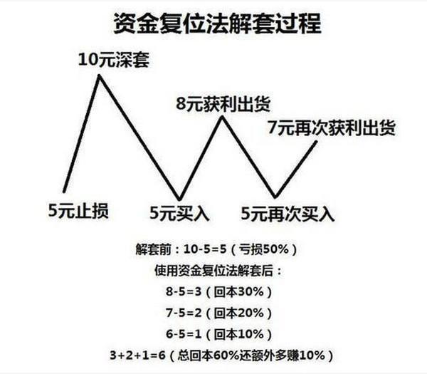 谈谈解套操作的主要技巧,防洗防套防主力