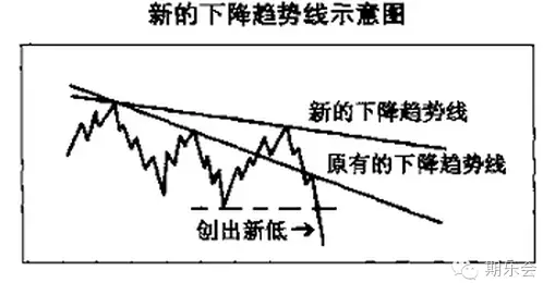 迄今为止最全的趋势线画法图解汇总识别趋势和操作技巧