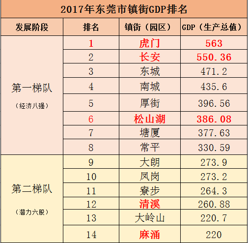 如果把东莞32个镇与松山湖高新区比作一个班级,南城是班长,虎门,长安