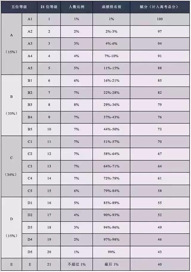 等级赋分制！高中生和家长必看