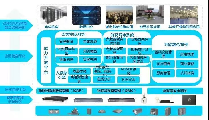 统一融合大容量管理平台 支持集成第三方智能化系统,提供5万fsu设备或