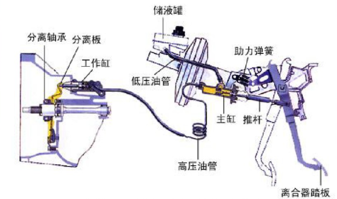 液压式离合器操纵机构的结构与工作原理是怎样的