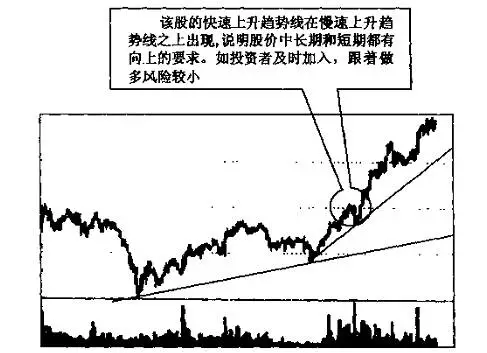 迄今为止最全的趋势线画法图解汇总(识别趋势和操作技巧)