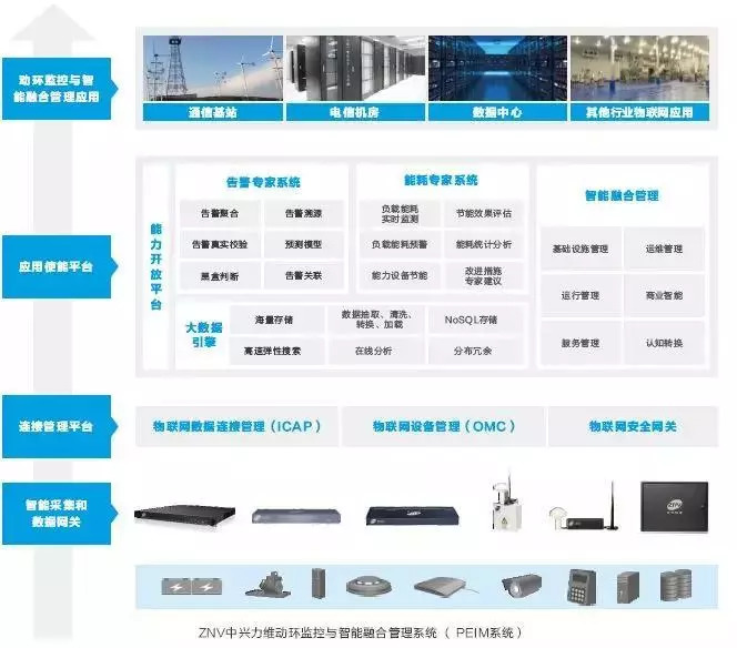 统一融合大容量管理平台 支持集成第三方智能化系统,提供5万fsu设备或