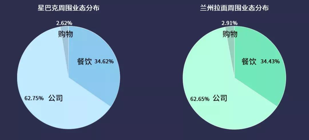 大数据白领餐饮图鉴:上班星巴克,下班兰州拉面