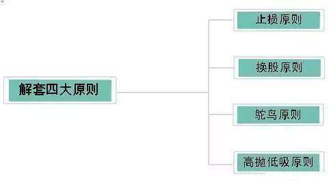 不可外传的绝密解套技巧，再忙也值得花3分钟学习！简单易学