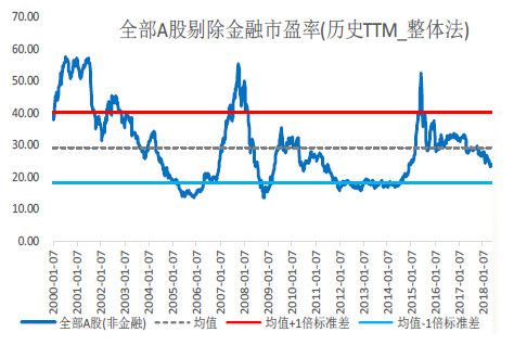 全部a股市盈率历史变化