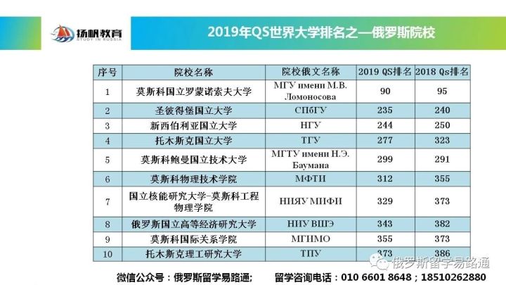 2019年qs最新排名,十五所俄罗斯院校跻身世界前五百强!