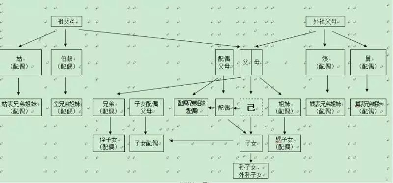 回避亲属关系图