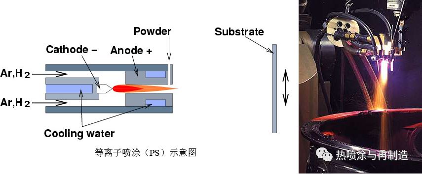 等离子喷涂涂层工艺ds和sc分别指定向柱晶和单晶;ps指等离子喷涂;eb