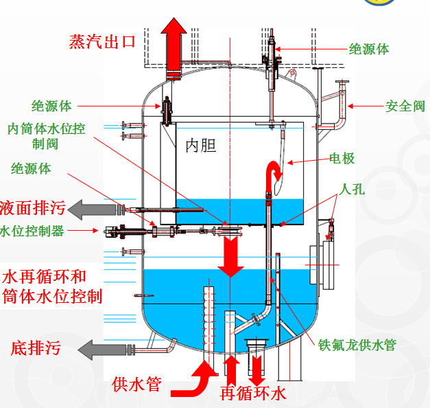 蓄热式高压电极锅炉,高压电极锅炉的特点,国信工业设备