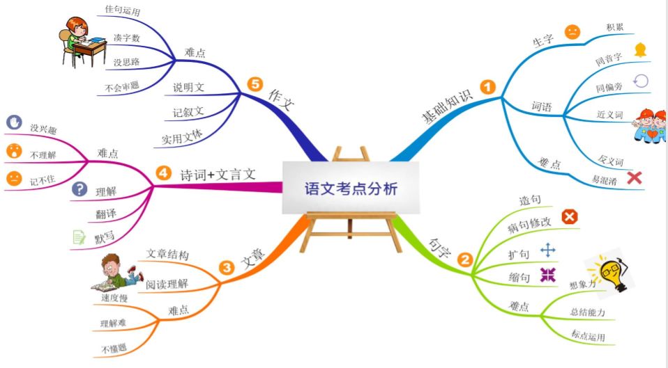 思维导图是什么?全面掌握科目体系,知识点无遗漏