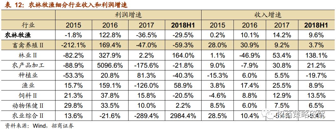 【招商策略】追根溯源看中报景气--A股2018半