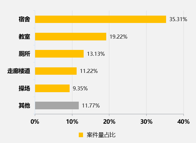 最高法发布校园暴力司法大数据五成校园暴力案件因琐事而起宿舍里最易