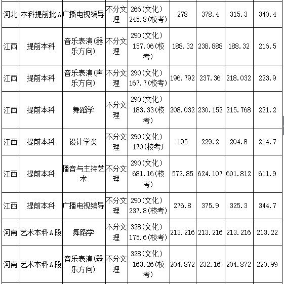 广西民族大学2018年艺术类录取分数线