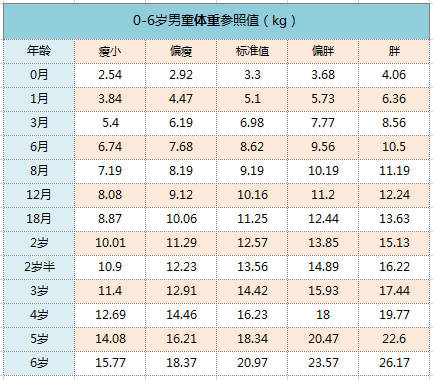 0-6岁男童身高,体重参照值:0-6岁儿童身高,体重,头围,胸围正常值:希望