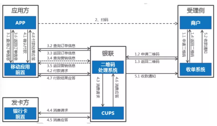 一文看懂银联云闪付二维码收单机构如何改造