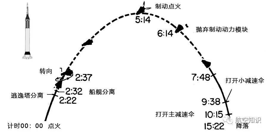 虚线处表示无重力(参考)值得一提的是,亚轨道飞行器是航天运载器发展