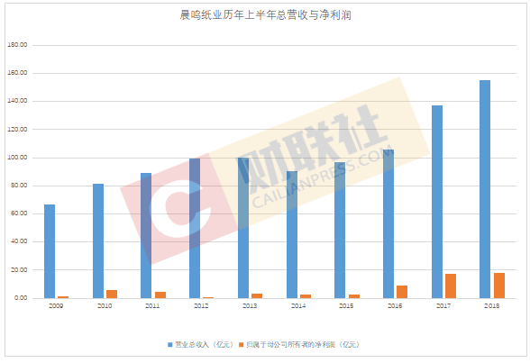 晨鸣纸业董事长_晨鸣纸业