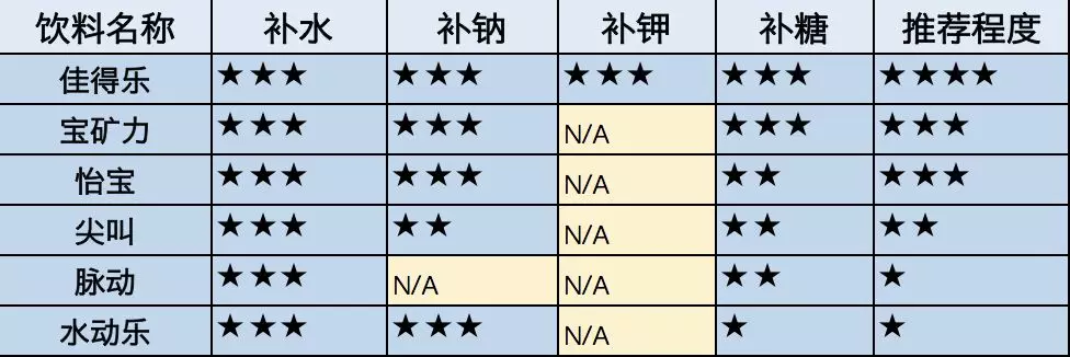 除了佳得乐之外的大部分运动饮料都不能够很好的实现运动补给的功能