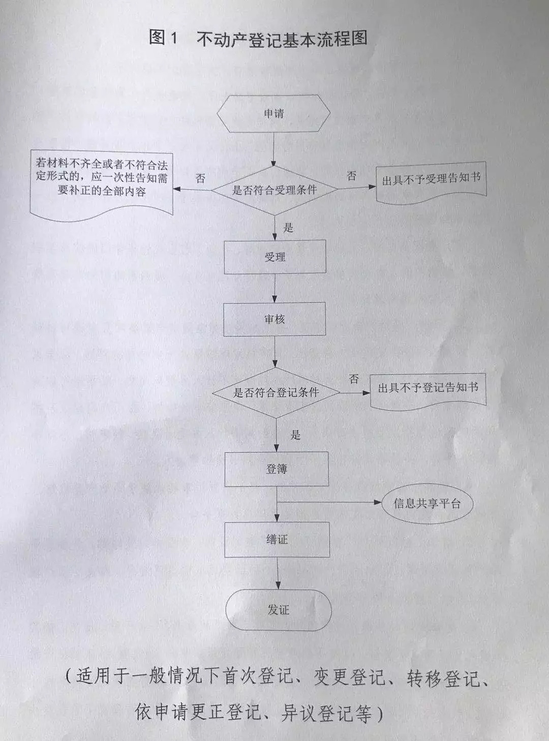 先上办理不动产登记流程图