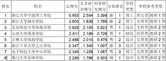 武书连2018中国独立学院排行榜100强（附完整榜单）