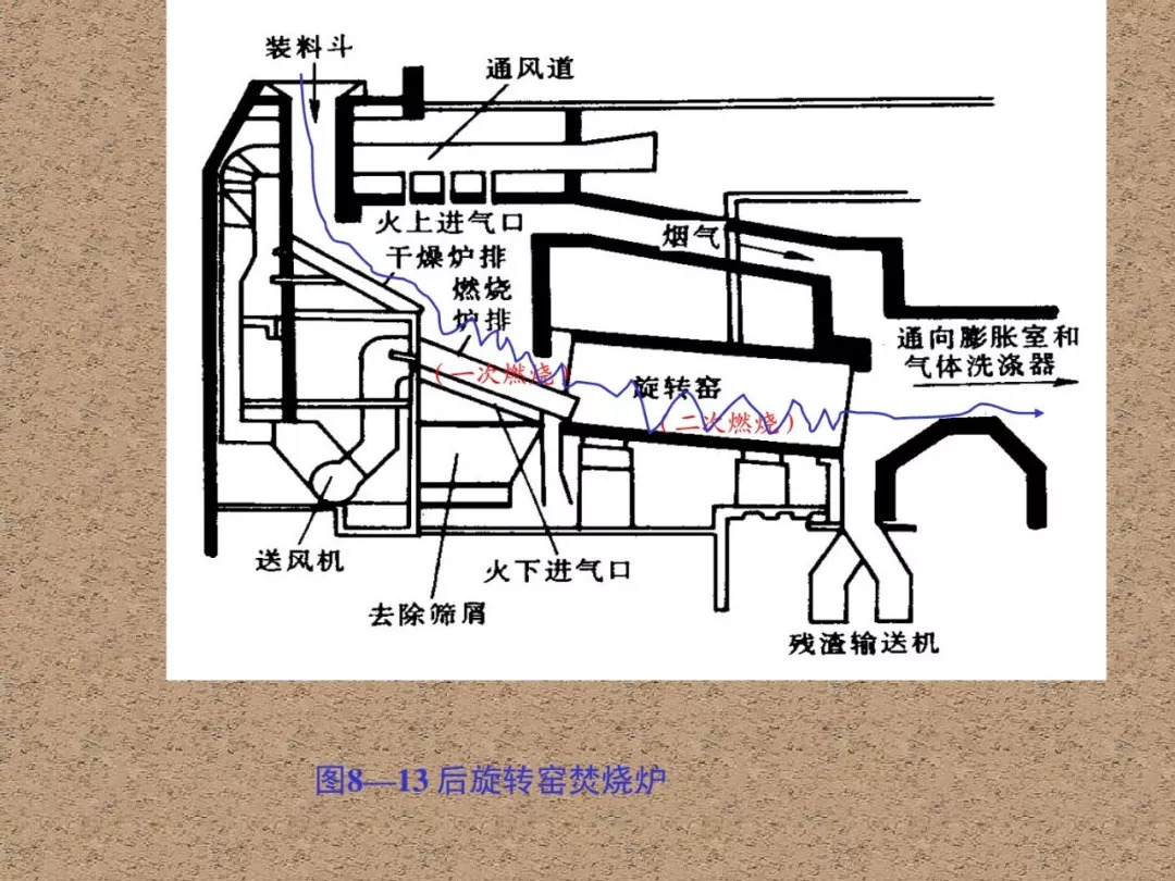 43页ppt详解垃圾焚烧炉的种类及工作原理