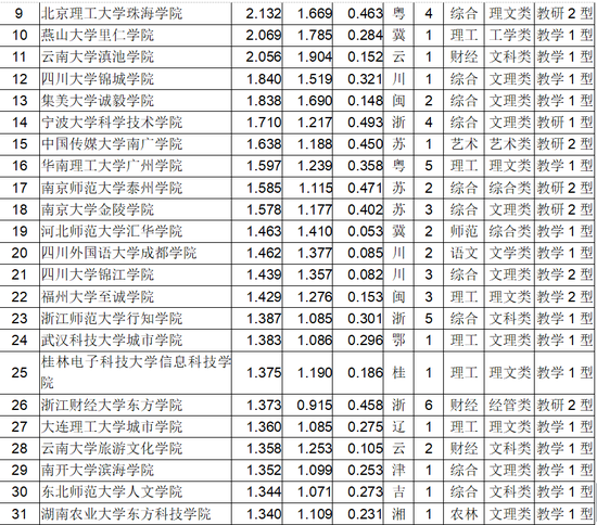 武书连2018中国独立学院排行榜100强（附完整榜单）