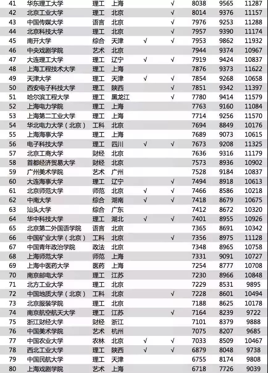 行业薪金排行榜_2013年行业薪酬排行榜