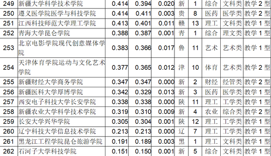 武书连2018中国独立学院排行榜100强（附完整榜单）