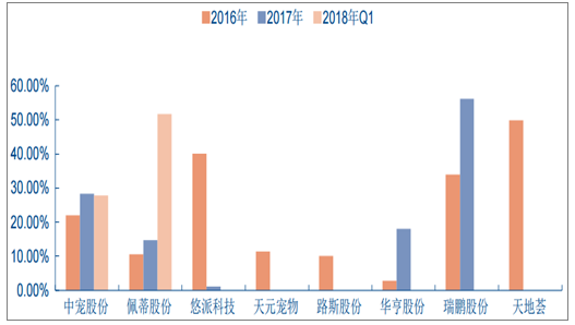 2018年中国宠物市场分析及预测：市场规模将达1729亿元
