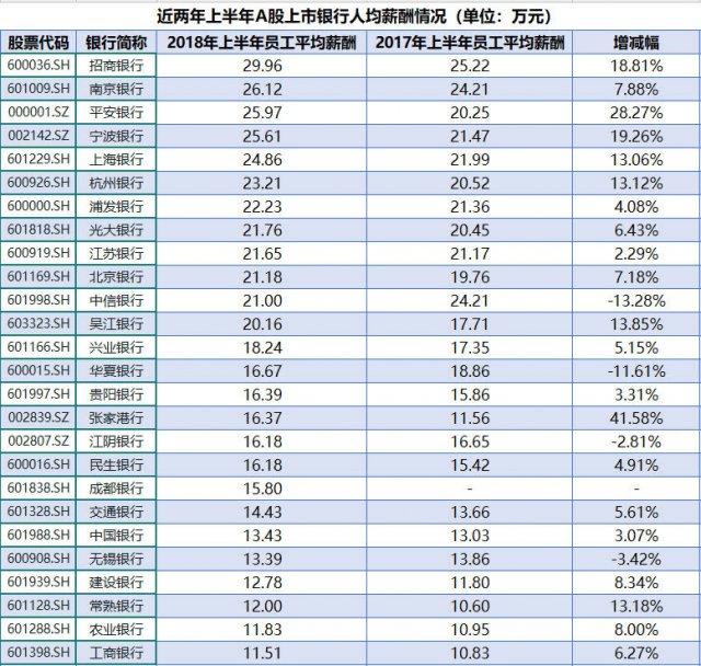 六大国有银行人均月薪酬未达三万，现状、原因与思考