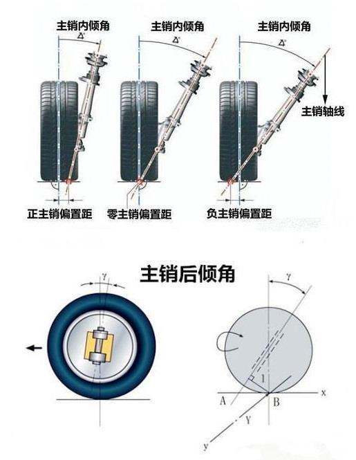 后倾角越大,汽车的转向就会越沉重,日常使用不同的车,也会有所发现,不