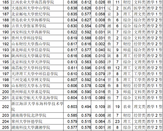 武书连2018中国独立学院排行榜100强（附完整榜单）