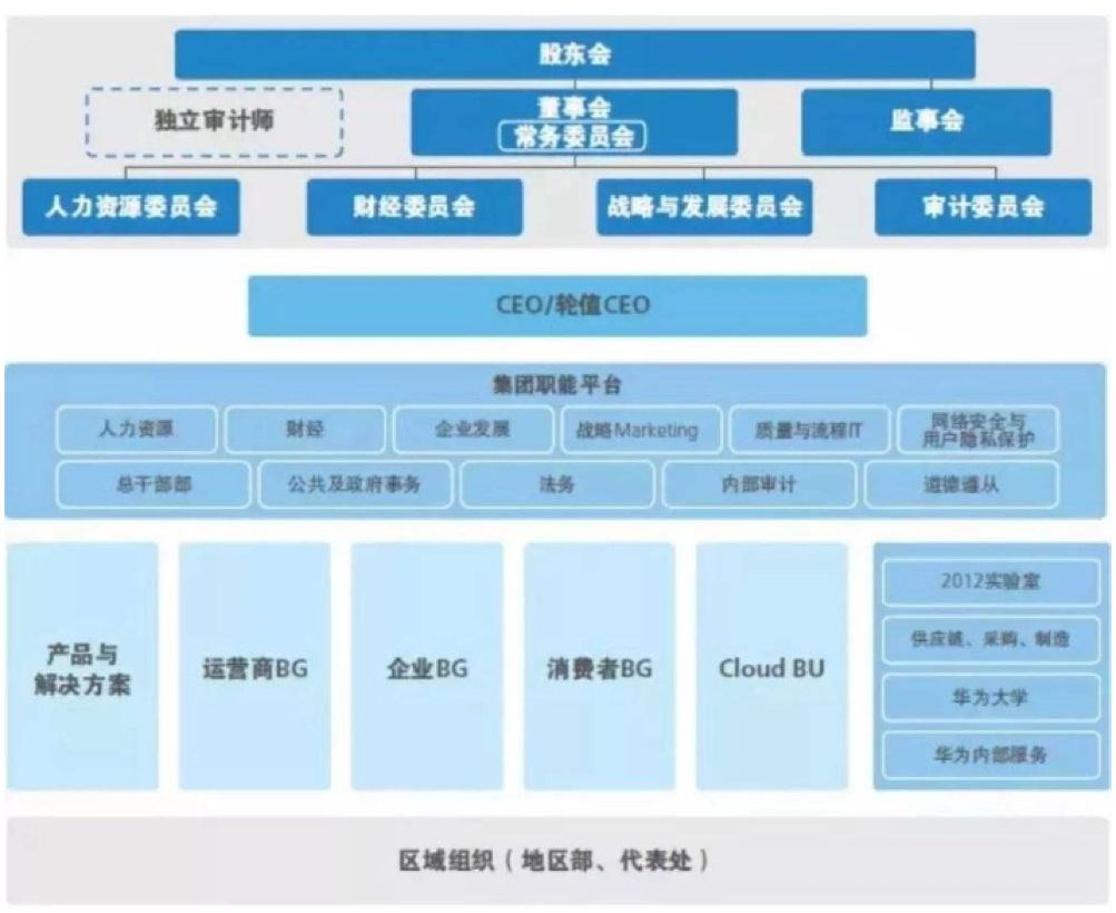 2017年12月华为的组织结构图,华为是中国企业中采用矩阵结构的