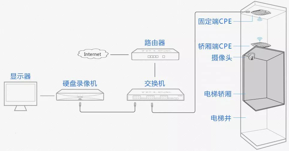 【优特普.安防百科】电梯监控布线和安装方法