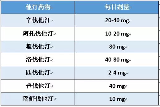 中等强度他汀剂量是多少:糖尿病防治指南中提到,降脂治疗起始宜应用