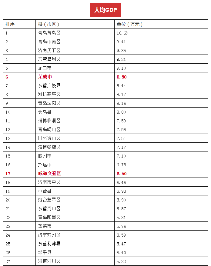 扬州地区县市区gdp排行榜_2017中国主要城市GDP排行榜(2)