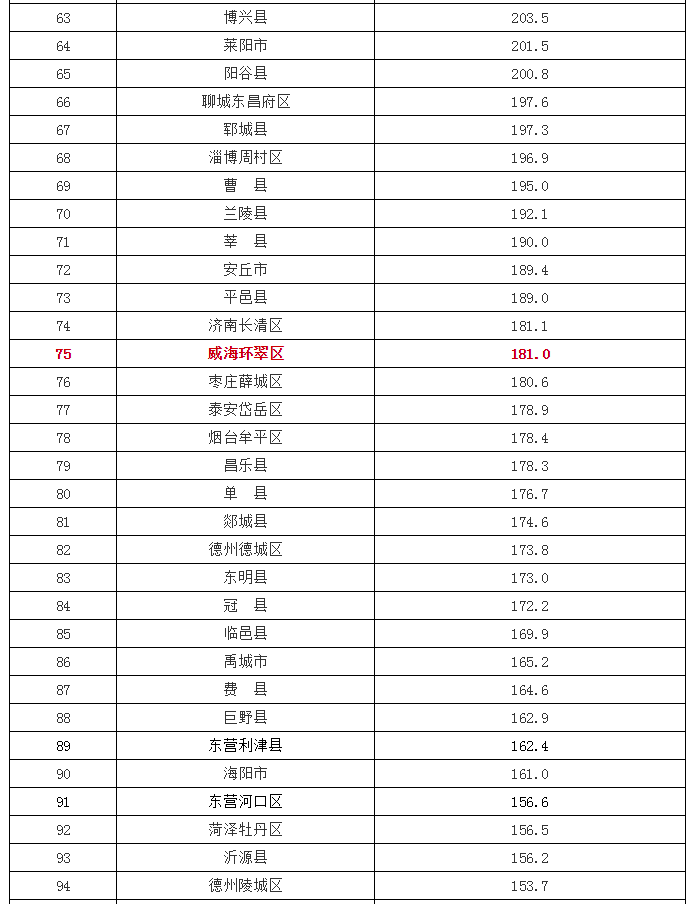 山东各市经济总量排名2020_山东各市退休金一览表(3)