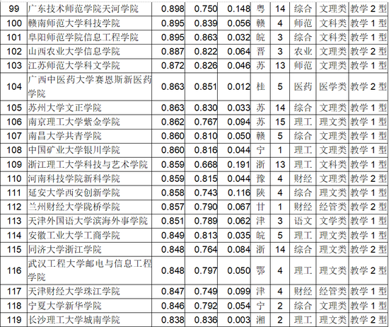 武书连2018中国独立学院排行榜100强（附完整榜单）