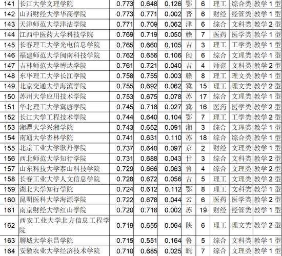 武书连2018中国独立学院排行榜100强（附完整榜单）