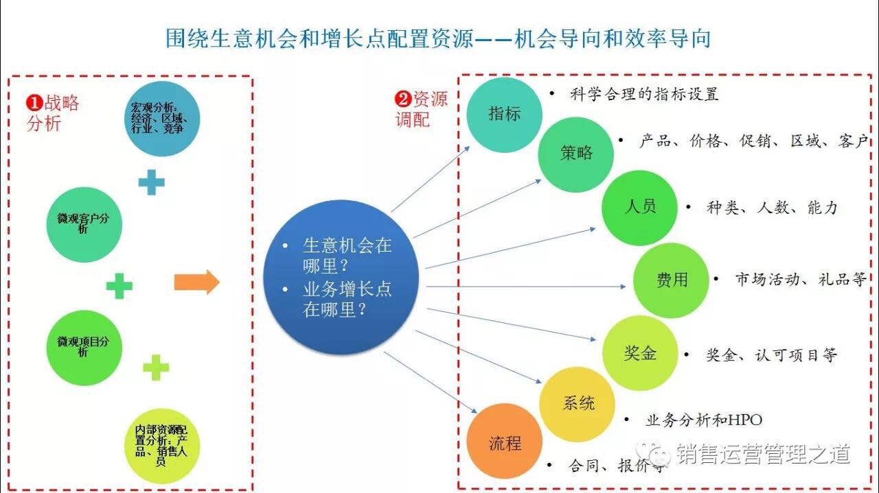 销售运营管理的工作框架可分为对外和对内两个部分,分别是示意图中