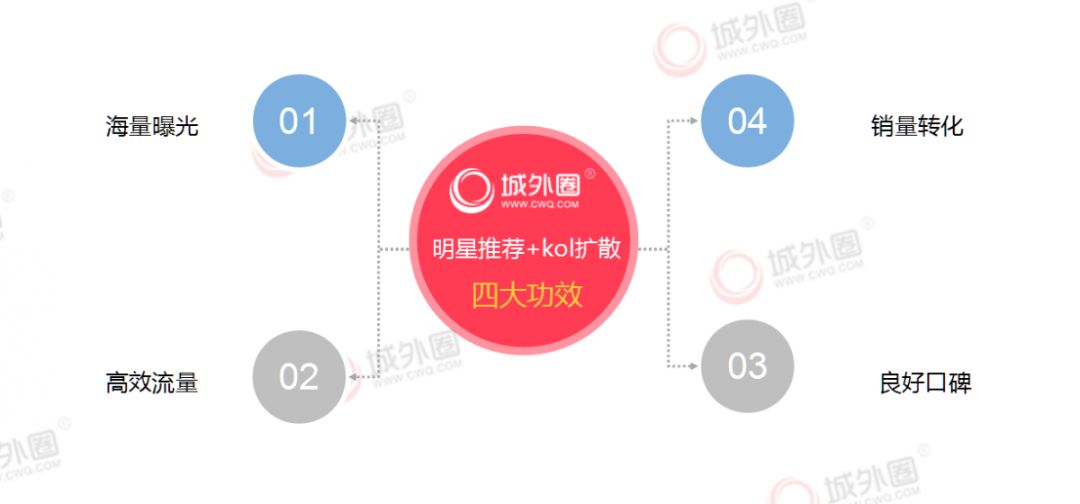 (图片来源:一站式智能营销平台城外圈) 怎么利用小红书做运营推广,更